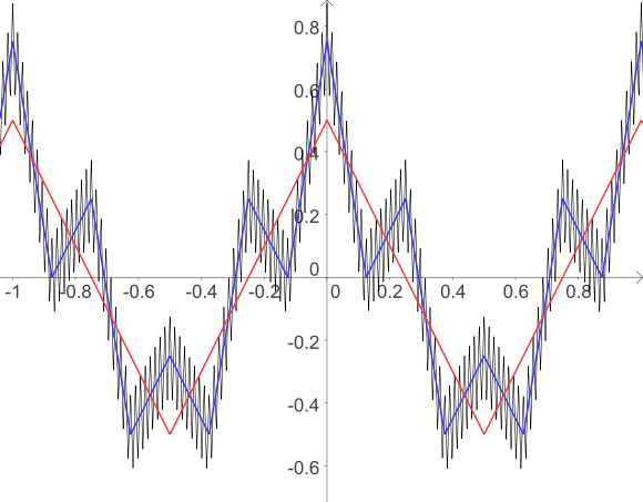File:Continuous not differentiable function.svg