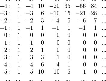 
    \begin{array}{rrrrrrrrr}
        ...&...&...&...&...&...&...&...&... \\
       -4: & 1 & -4& 10&-20& 35&-56& 84&... \\
       -3: & 1 & -3& 6 &-10& 15&-21& 28&... \\
       -2: & 1 & -2& 3 & -4& 5 &-6 & 7 &... \\
       -1: & 1 & -1& 1 & -1& 1 &-1 & 1 &... \\
        0: & 1 & 0 & 0 & 0 & 0 & 0 & 0 &... \\
        1: & 1 & 1 & 0 & 0 & 0 & 0 & 0 &... \\
        2: & 1 & 2 & 1 & 0 & 0 & 0 & 0 &... \\
        3: & 1 & 3 & 3 & 1 & 0 & 0 & 0 &... \\
        4: & 1 & 4 & 6 & 4 & 1 & 0 & 0 &... \\
        5: & 1 & 5 & 10& 10& 5 & 1 & 0 &... \\
        ...&...&...&...&...&...&...&...&... \\
    \end{array}
