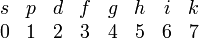  \begin{matrix} s & p & d & f & g & h & i & k \\ 0 & 1 & 2 & 3 & 4 & 5 & 6 & 7 \\ \end{matrix} 