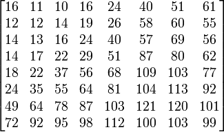 
\begin{bmatrix}
 16 & 11 & 10 & 16 & 24 & 40 & 51 & 61 \\
 12 & 12 & 14 & 19 & 26 & 58 & 60 & 55 \\
 14 & 13 & 16 & 24 & 40 & 57 & 69 & 56 \\
 14 & 17 & 22 & 29 & 51 & 87 & 80 & 62 \\
 18 & 22 & 37 & 56 & 68 & 109 & 103 & 77 \\
 24 & 35 & 55 & 64 & 81 & 104 & 113 & 92 \\
 49 & 64 & 78 & 87 & 103 & 121 & 120 & 101 \\
 72 & 92 & 95 & 98 & 112 & 100 & 103 & 99
\end{bmatrix}
