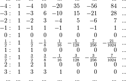 
    \begin{array}{rrrrrrrrr}
        ...&...&...&...&...&...&...&...&...\\
       -4: & 1 &-4 &10 &-20&35 &-56&84 &...\\
       -3: & 1 &-3 & 6 &-10&15 &-21&28 &...\\
       -2: & 1 &-2 & 3 & -4& 5 &-6 & 7 &...\\
       -1: & 1 &-1 & 1 & -1& 1 &-1 & 1 &...\\
        0: & 1 & 0 & 0 & 0 & 0 & 0 & 0 &...\\
        \frac{1}{2}: & 1 & \frac{1}{2} & -\frac{1}{8} & \frac{1}{16} & -\frac{5}{128} &\frac{7}{256} &-\frac{21}{1024} &...\\
        1: & 1 & 1 & 0 & 0 & 0 & 0 & 0 &...\\
        \frac{3}{2}: & 1 & \frac{3}{2} & \frac{3}{8} & -\frac{1}{16} & \frac{3}{128} &-\frac{3}{256}&\frac{7}{1024}&...\\
        2: & 1 & 2 & 1 & 0 & 0 & 0 & 0 &...\\
        3: & 1 & 3 & 3 & 1 & 0 & 0 & 0 &...\\
        ...&...&...&...&...&...&...&...&...\\
    \end{array}
