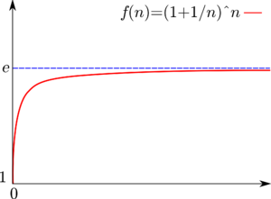 The function  tends towards e as n tends towards infinity.
