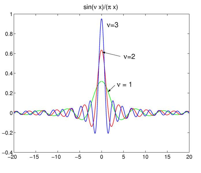 File:Dirac delta sinc.png