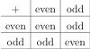 addition table modulo two