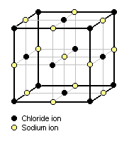 Figure 1: Cubic lattice structure of crystalline sodium chloride