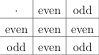 multiplication table modulo two