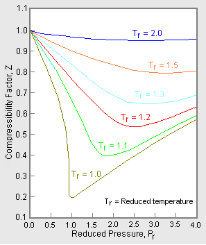 Compressibility factor (gases) - Knowino