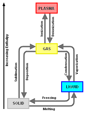 The four major phases of matter.