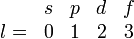  \begin{matrix}   & s & p & d & f  \\ l=& 0 & 1 & 2 & 3  \\ \end{matrix} 