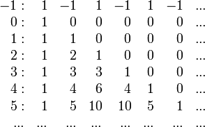 
    \begin{array}{rrrrrrrr}
       -1: & 1 & -1& 1 & -1& 1 &-1 &... \\
        0: & 1 & 0 & 0 & 0 & 0 & 0 &... \\
        1: & 1 & 1 & 0 & 0 & 0 & 0 &... \\
        2: & 1 & 2 & 1 & 0 & 0 & 0 &... \\
        3: & 1 & 3 & 3 & 1 & 0 & 0 &... \\
        4: & 1 & 4 & 6 & 4 & 1 & 0 &... \\
        5: & 1 & 5 & 10& 10& 5 & 1 &... \\
        ...&...&...&...&...&...&...&... \\
    \end{array}
