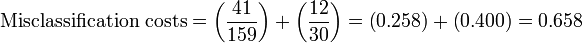 \mbox{Misclassification costs} =\left (\frac{\mbox{41}}{\mbox{159}}\right) + \left (\frac{\mbox{12}}{\mbox{30}}\right)=\left (\mbox{0.258}\right) + \left(\mbox{0.400}\right)=\mbox{0.658}