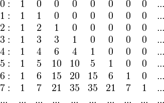 
    \begin{array}{lccccccccc}
        0: & 1 & 0 & 0 & 0 & 0 & 0 & 0 & 0 & ... \\
        1: & 1 & 1 & 0 & 0 & 0 & 0 & 0 & 0 & ... \\
        2: & 1 & 2 & 1 & 0 & 0 & 0 & 0 & 0 & ... \\
        3: & 1 & 3 & 3 & 1 & 0 & 0 & 0 & 0 & ... \\
        4: & 1 & 4 & 6 & 4 & 1 & 0 & 0 & 0 & ... \\
        5: & 1 & 5 & 10& 10& 5 & 1 & 0 & 0 & ... \\
        6: & 1 & 6 & 15& 20& 15& 6 & 1 & 0 & ... \\
        7: & 1 & 7 & 21& 35& 35& 21& 7 & 1 & ... \\
        ...&...&...&...&...&...&...&...&...& ... \\
    \end{array}
