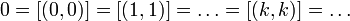 0 = [(0,0)] = [(1,1)] = \dots =  [(k,k)] = \dots