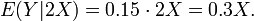 E(Y|2X)=0.15\cdot2X=0.3X.