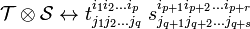 
\mathcal{T}\otimes\mathcal{S} \leftrightarrow t^{i_1 i_2 \ldots i_p}_{j_1 j_2 \ldots j_q}\; 
s^{i_{p+1} i_{p+2} \ldots i_{p+r}}_{j_{q+1} j_{q+2} \ldots j_{q+s}}
