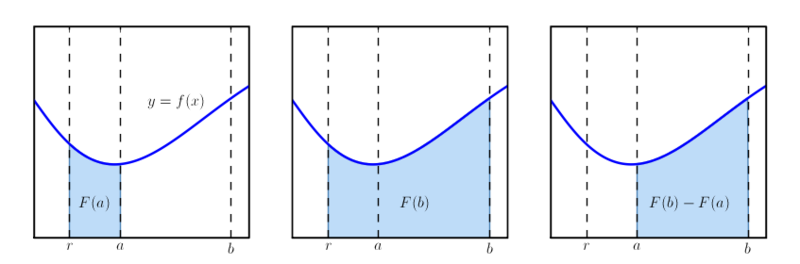 File:Primitive function.png