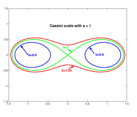 Three Cassini ovals. The oval with b=1 is a Bernoulli lemniscate.