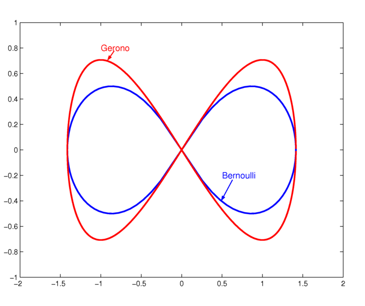 File:Lemniscate.png