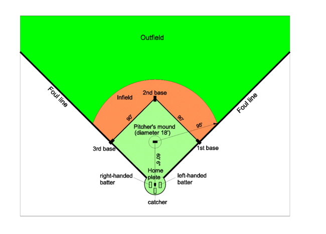 Baseball field. Distance (in   feet) from home plate to fence differs between 302' to 355' on the foul lines and 390' to 435' at center field.