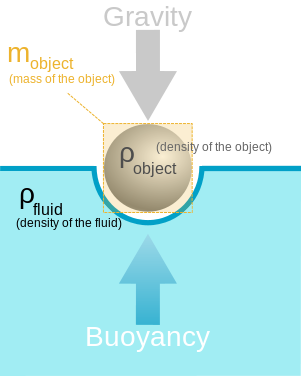 File:Buoyancy.svg