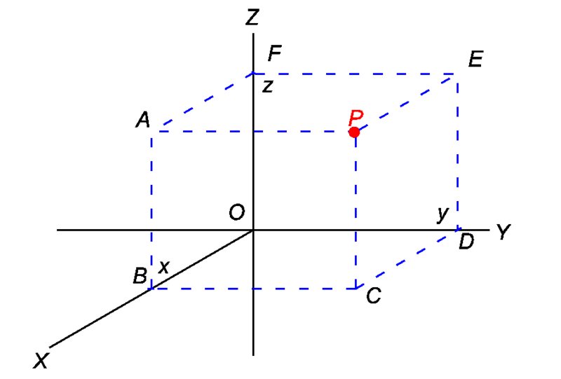 File:Cartesian3 coordinates.png