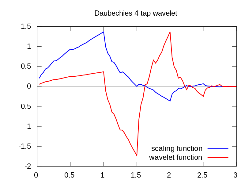 File:Daubechies4-functions.svg