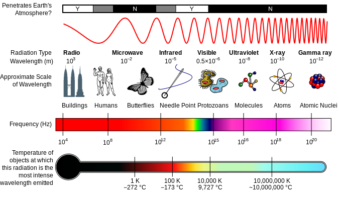 File:EM Spectrum Properties edit.svg