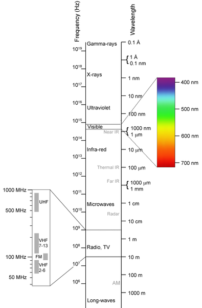 File:Electromagnetic-Spectrum.png