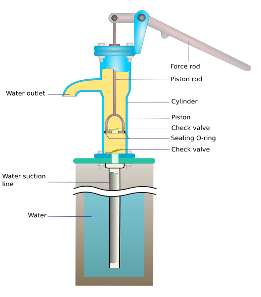 File:Hand pump-en.svg