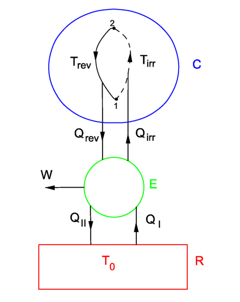 File:Reversible irreversible cycle.png