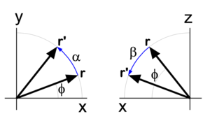 Figure 2. Rotation of r to r′. On the left around z-axis over α (φ increases), on the right around y-axis over β (φ decreases). Both rotation axes point toward the reader.