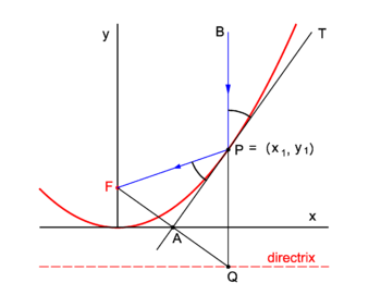 Fig. 2. Reflection of beam B in a parabolic mirror.