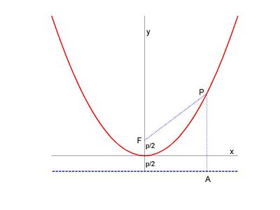 Parabola Knowino