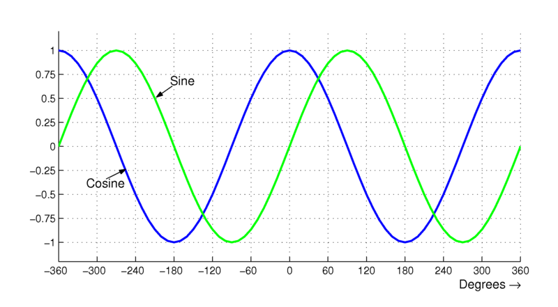 File:Sine and cosine.png